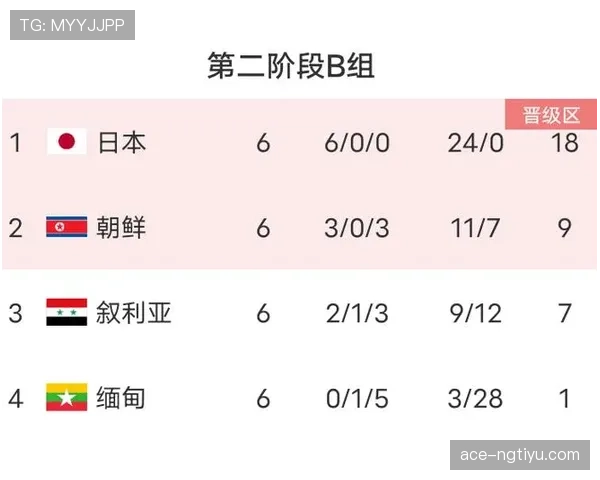 世界杯L组小组赛总结：三队晋级一队出局